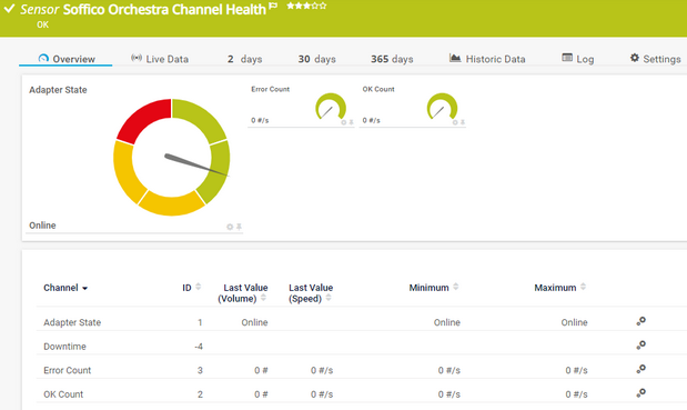 Soffico Orchestra Channel Health Sensor